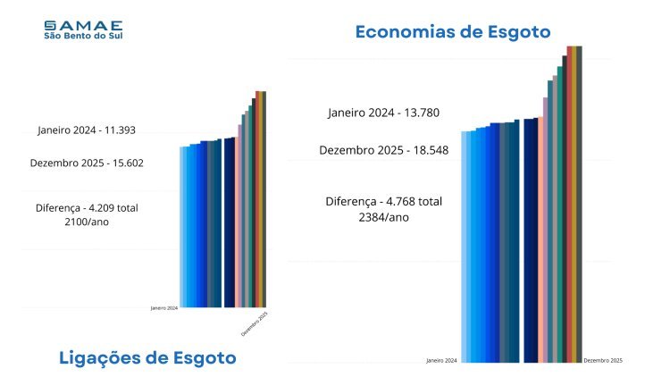 SAMAE encerra 2025 com avanços significativos na gestão, atendimento e resultados operacionais